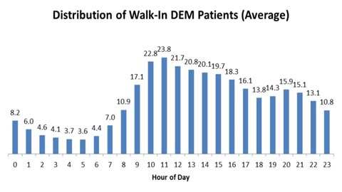 Will Illegal Immigration Cause Emergency Room Wait Times Explode? 