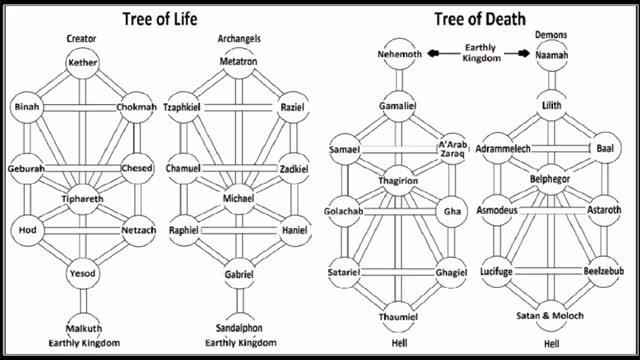 Kabbalah, Judaism, Saturn, Satan. The Tree of Death. The Left Hand Path Part 6