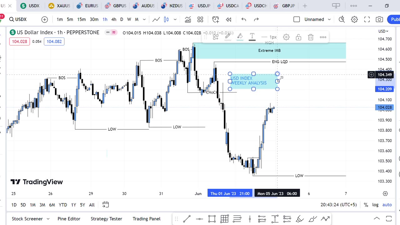 DXY Dollar Index Technical Analysis Update (USDX) - 5 to 9 June