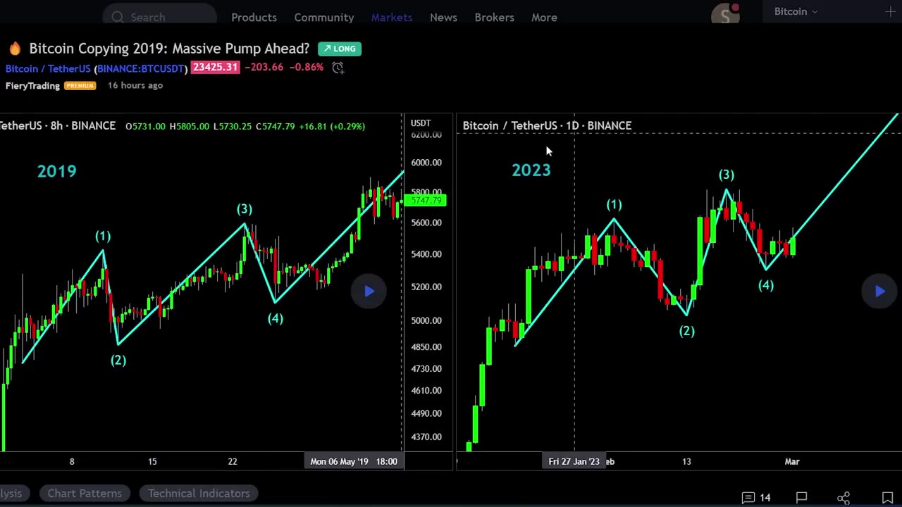 BITCOIN HISTORY IS REPEATING NOW [Major moves ahead...]