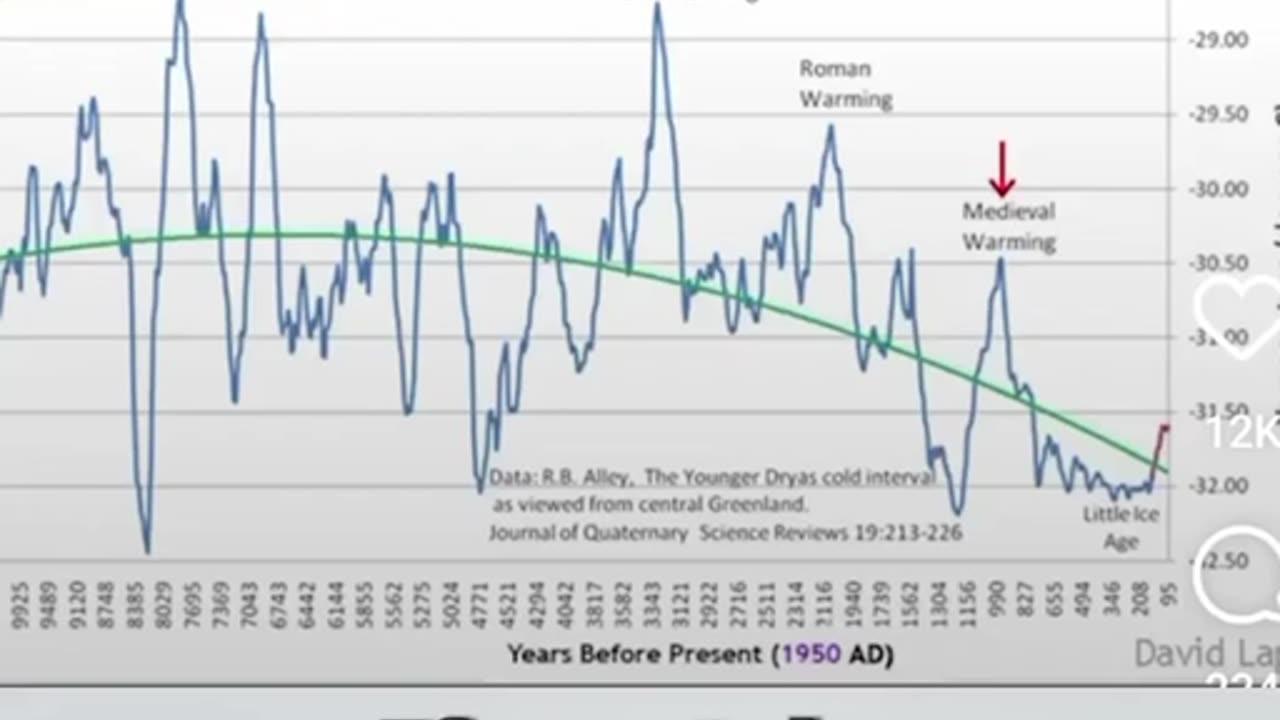 Climate Cycles Are Relevant to Time Periods