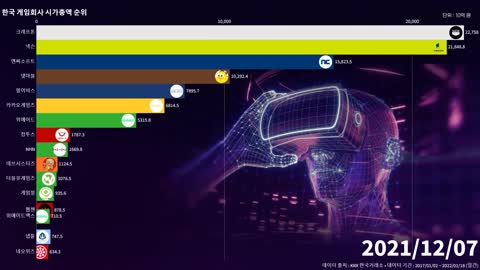 📊그래프로 보는! 한국 게임회사 시총 순위 (넥슨 포함)