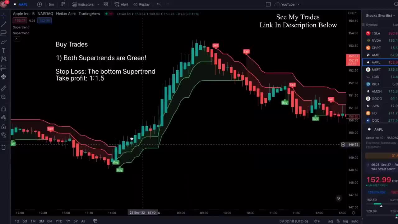 Heikin Ashi + Supertrend Indicator Strategy - 95% WINNING TRADES!