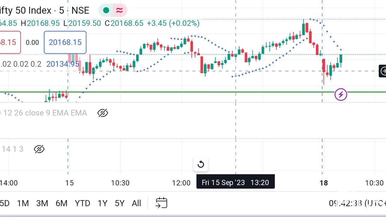 Top indicators for option trading
