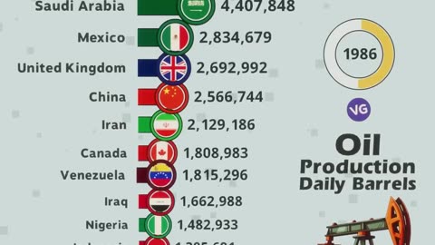 World Oil Production - You See Now?