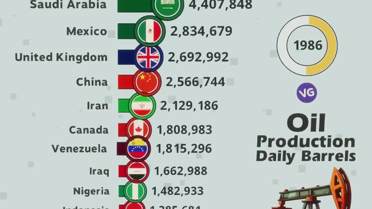 World Oil Production - You See Now?