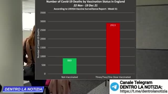 COVID. IN INGHILTERRA SI AMMALANO E MUOIONO PIÙ I VACCINATI DEI NON VACCINATI.
