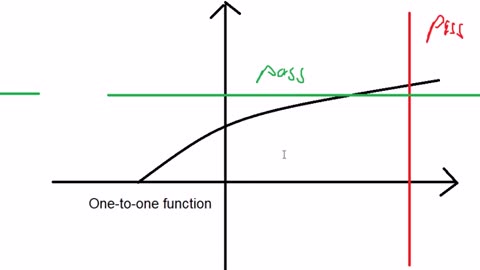 Calculus Help: How to determine One-to-one function by illustration
