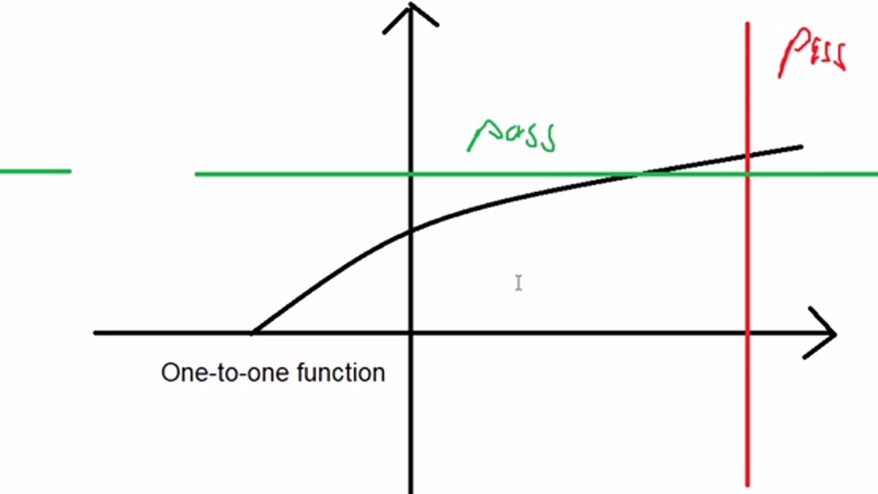 Calculus Help: How to determine One-to-one function by illustration
