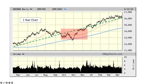 THE MARKET THIS WEEK - APRIL 15, 2024