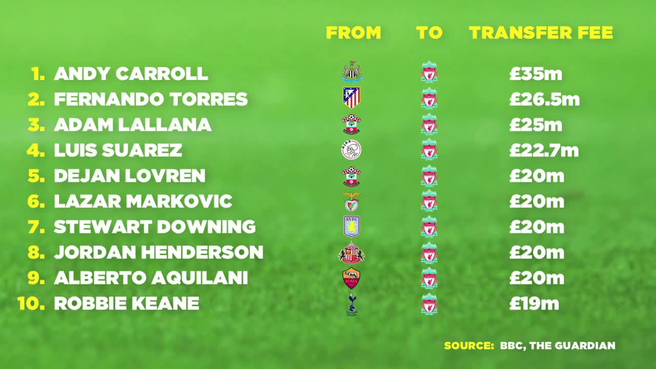 Top 10 Most Expensive Liverpool Signings