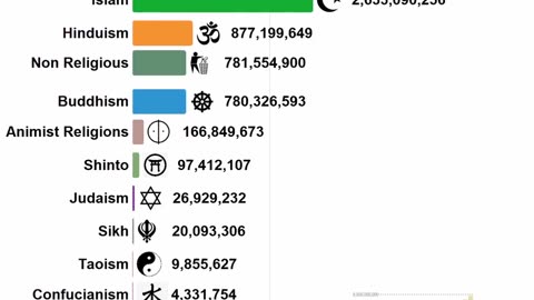 World Religion by Number of Adherents #shorts