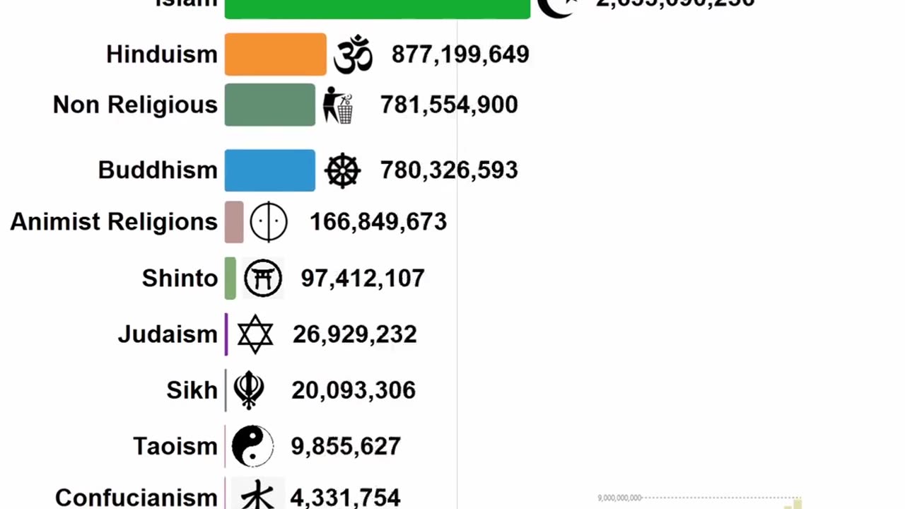 World Religion by Number of Adherents #shorts
