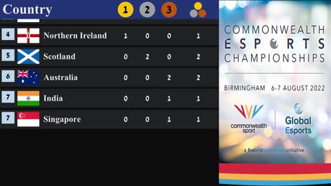 Commonwealth Esports Championships 2022 Medal Tally