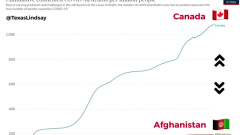 Our World In Data, Similar Population Sizes, Different Outcomes