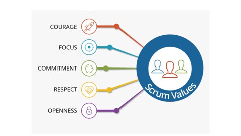 Scrum Values | 3 minutes video