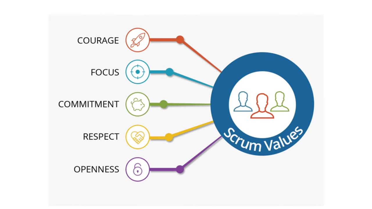 Scrum Values | 3 minutes video