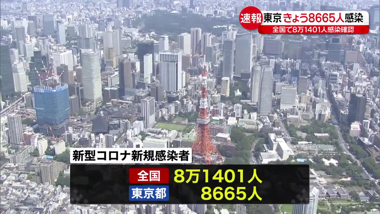 【新型コロナ】東京都8665人・全国8万1401人の新規感染確認 8日。