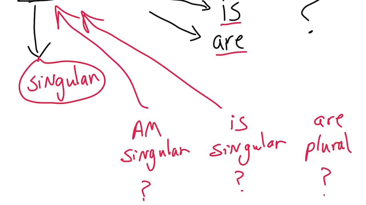 Singular (is)