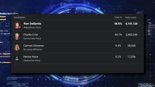 Democrats Prove They're Funding Losers as Ron DeSantis CRUSHES Charlie Crist