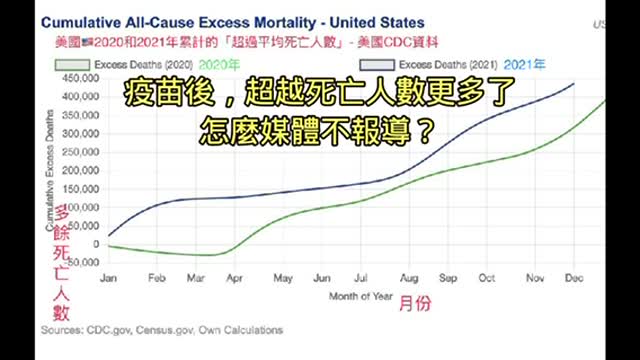 2020 年 新冠開始的時候 英美死亡人口不多 他們用一種鎮靜劑 或 瑞得西尾 來製造Covid 死亡病例 2021年疫苗造成的失望越來越多…如何掩蓋？