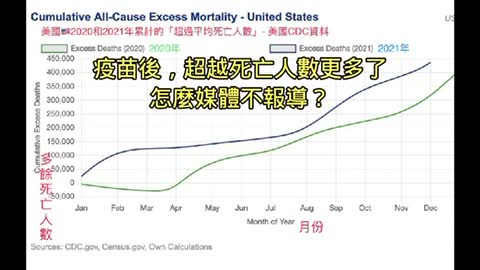 2020 年 新冠開始的時候 英美死亡人口不多 他們用一種鎮靜劑 或 瑞得西尾 來製造Covid 死亡病例 2021年疫苗造成的失望越來越多…如何掩蓋？