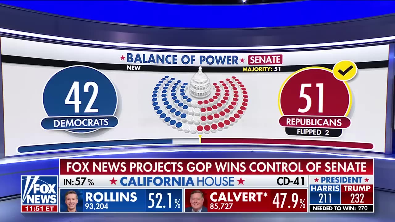 Republicans gain Senate control, Fox News projects