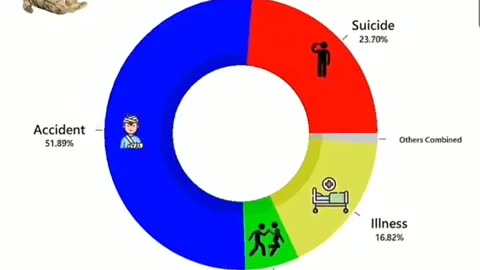 Types Of Death In US Military Over 42 Years