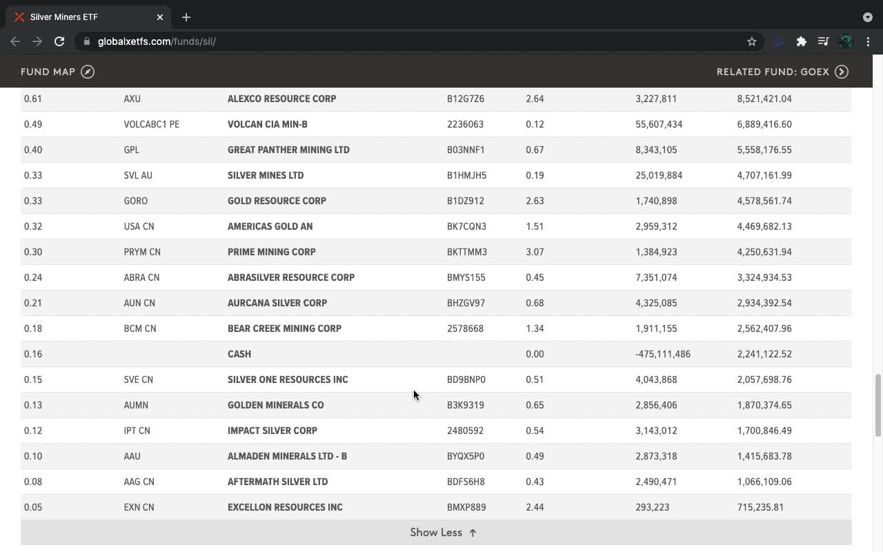 SIL ETF Introduction (Silver Miners)