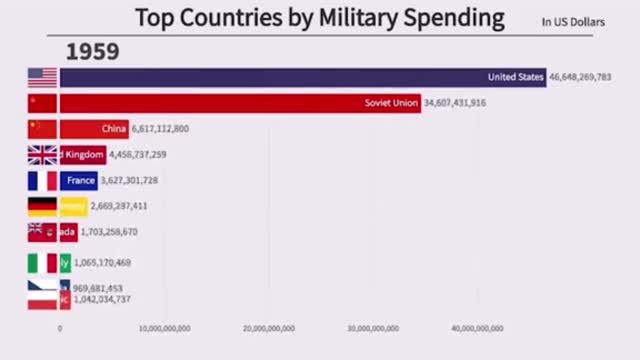 Top 10 Annual Military Expending.!