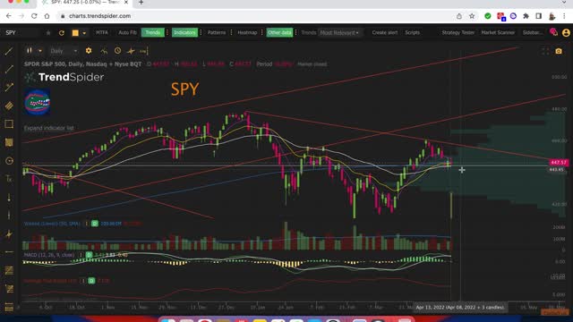 $SPY $QQQ $IWM Technical look for the week of 4-11-2022