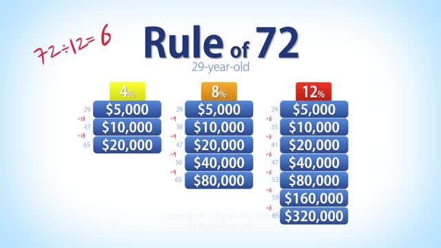 Rule of 72