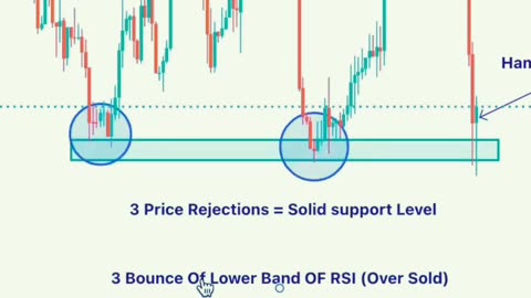 Here’s how to trade support bounce with multiple confluence + RSI for confirmation. #shorts #short