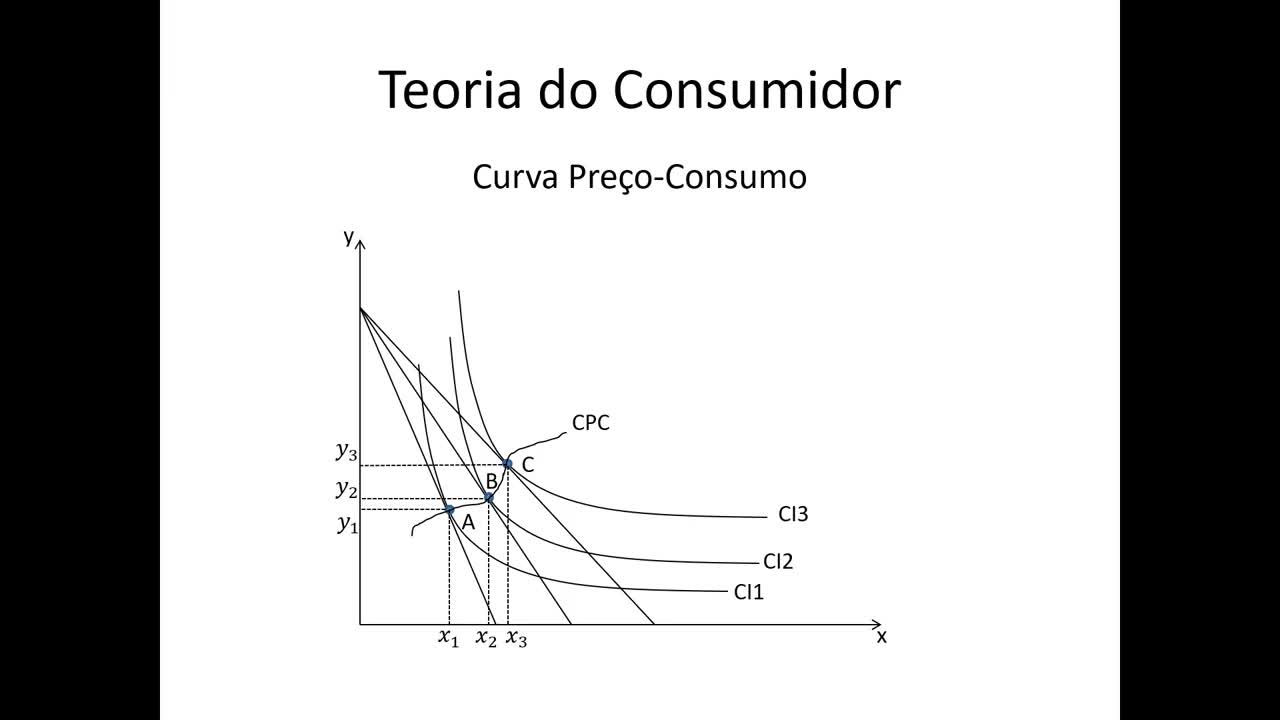 Microeconomia 047 Teoria do Consumidor CPC e Definição de Bens