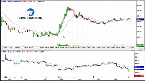 Take Your Stops Losses or Stop Trading
