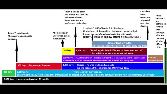 70th Week Timeline made easy