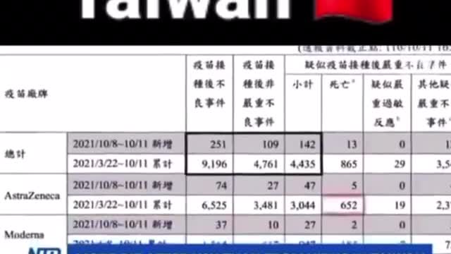 How Tiwan Covid Vaccine Data is Going. Watch and Learn