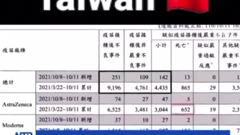 How Tiwan Covid Vaccine Data is Going. Watch and Learn