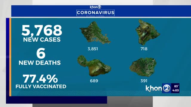 Hawaii reports 5,768 COVID cases, 6 new deaths