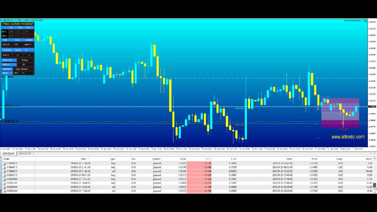 HOW TO TRADE FOREX STRATEGY PRICE ACTION AUTOMATICALLY