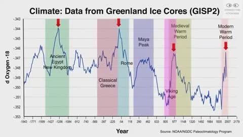 Climate Change - It Happens Every 172 Years Like Clockwork