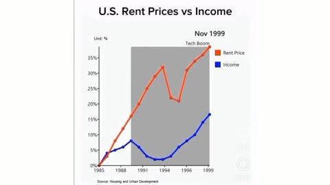 Rent VS Income