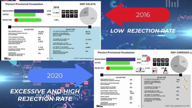 Segment 9 – Provisional Ballots Rejection Analysis and Civil Right Violations