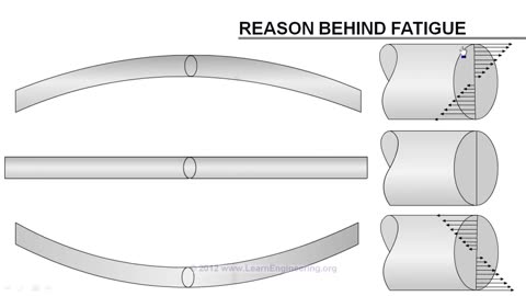 Fatigue Failure Analysis