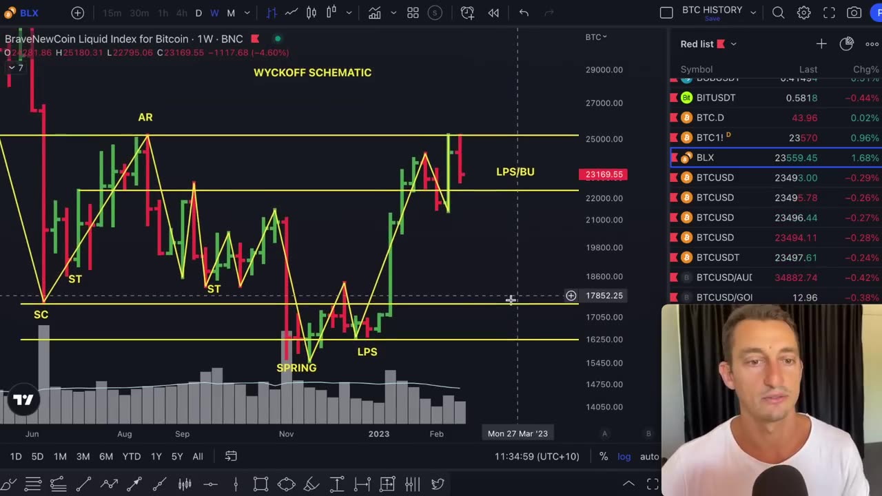 Smart Money is Fooling Retail Bitcoin Investors, Again. | Beware of USD Pressure, Wyckoff Analysis