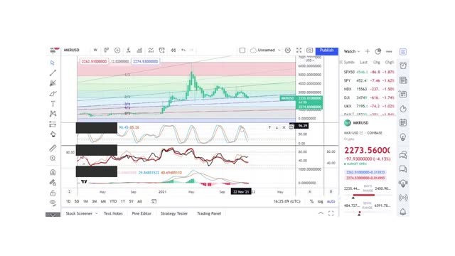 Basics to Investing - Maker Coin MKR - Stock Charts #077