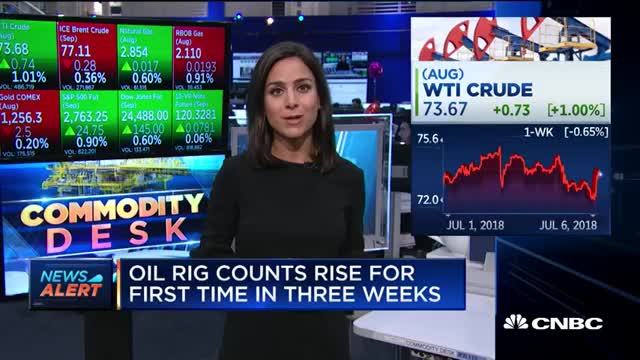 Oil rig counts rise for first time in three weeks