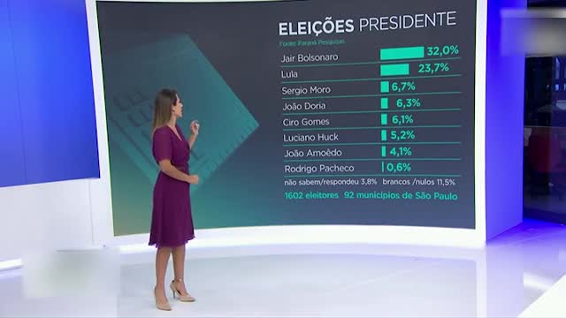 PESQUISA AFIRMA BOLSONARO É VENCEDOR EM 2022