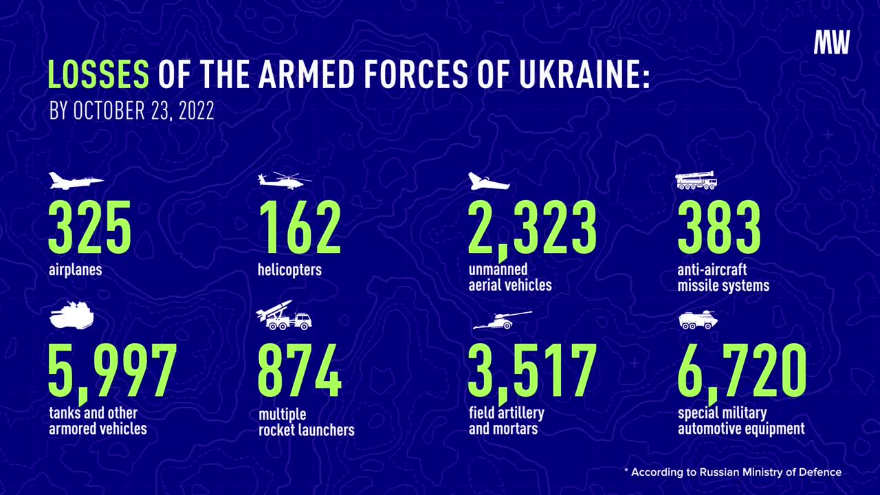 Ukrainian Army losses by October, 23