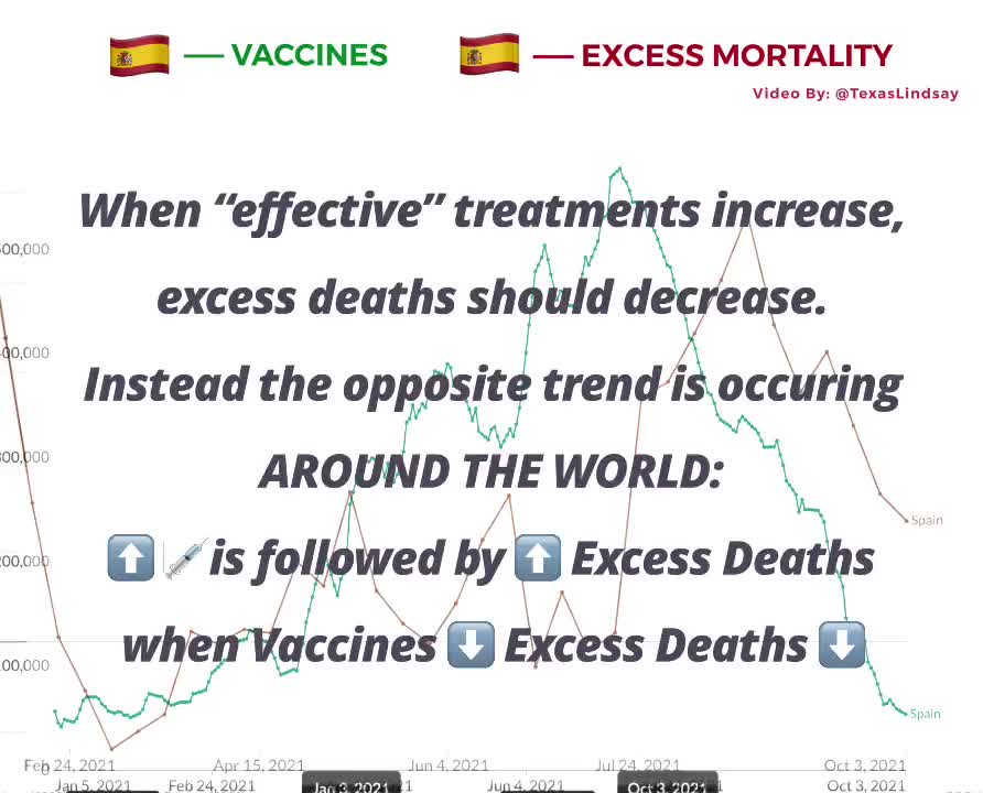 Direct correlation between C19 injections & excess mortality